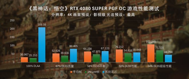 40系全家桶黑神话悟空性能测试PG电子游戏直面天命索泰RTX(图3)